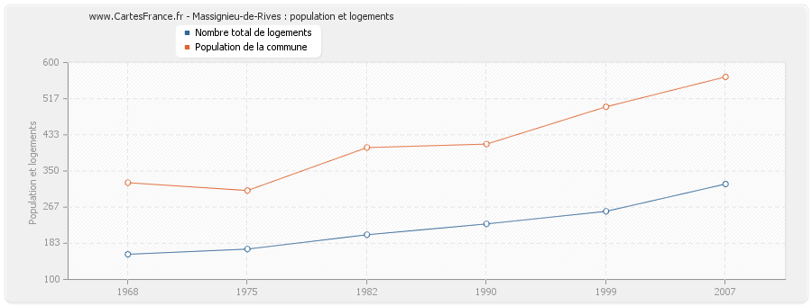 Massignieu-de-Rives : population et logements