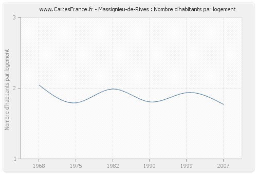 Massignieu-de-Rives : Nombre d'habitants par logement