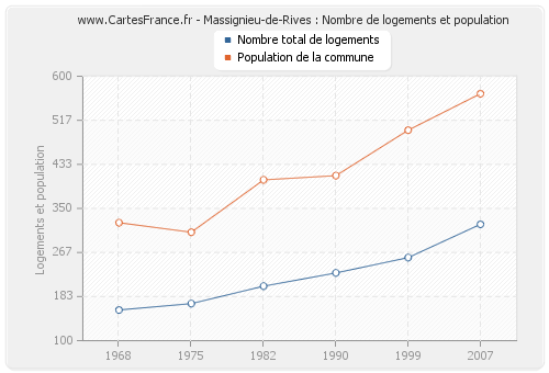 Massignieu-de-Rives : Nombre de logements et population