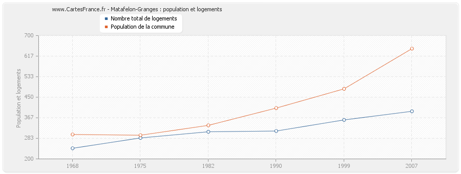 Matafelon-Granges : population et logements