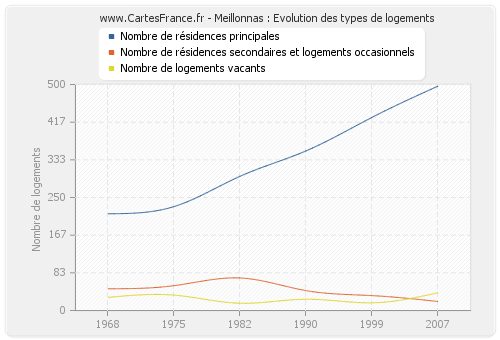 Meillonnas : Evolution des types de logements