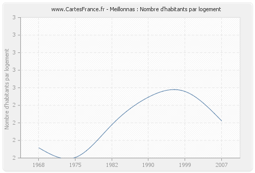 Meillonnas : Nombre d'habitants par logement