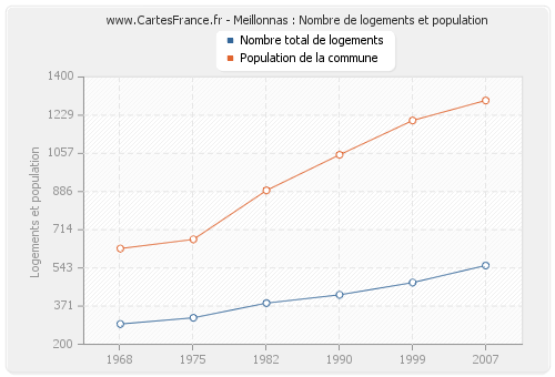 Meillonnas : Nombre de logements et population