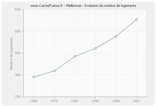 Meillonnas : Evolution du nombre de logements