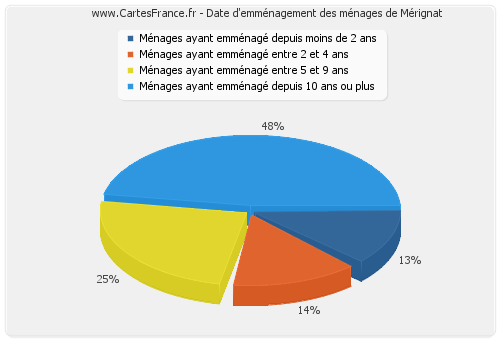 Date d'emménagement des ménages de Mérignat