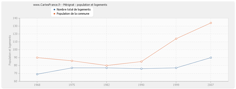 Mérignat : population et logements