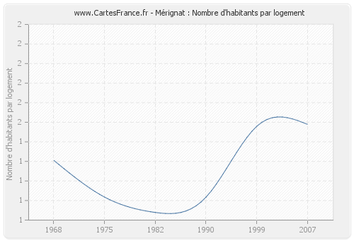 Mérignat : Nombre d'habitants par logement