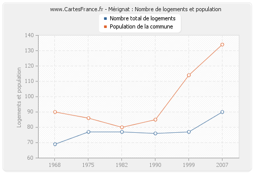 Mérignat : Nombre de logements et population