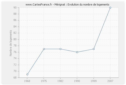 Mérignat : Evolution du nombre de logements