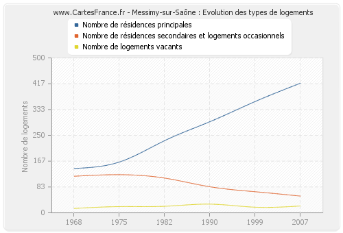 Messimy-sur-Saône : Evolution des types de logements