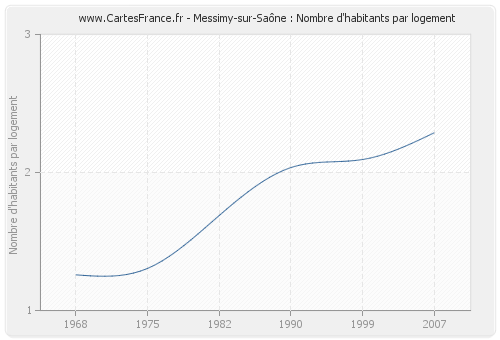Messimy-sur-Saône : Nombre d'habitants par logement