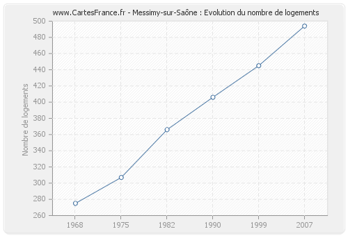 Messimy-sur-Saône : Evolution du nombre de logements