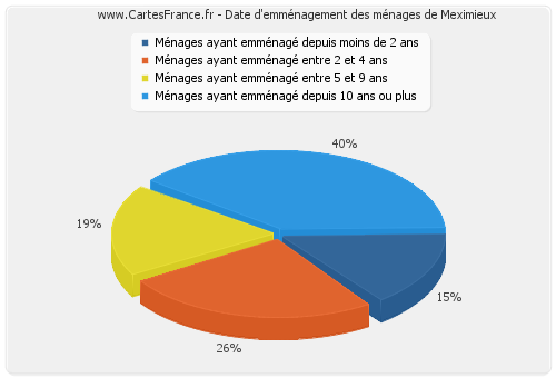 Date d'emménagement des ménages de Meximieux