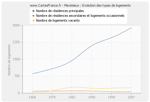 Meximieux : Evolution des types de logements