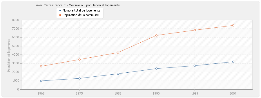 Meximieux : population et logements