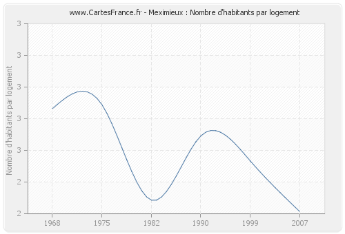 Meximieux : Nombre d'habitants par logement