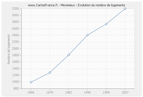 Meximieux : Evolution du nombre de logements