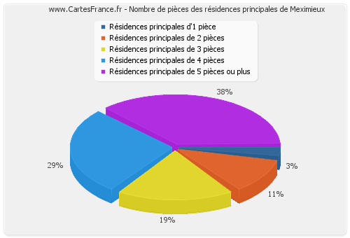 Nombre de pièces des résidences principales de Meximieux