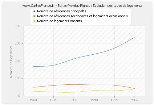 Bohas-Meyriat-Rignat : Evolution des types de logements