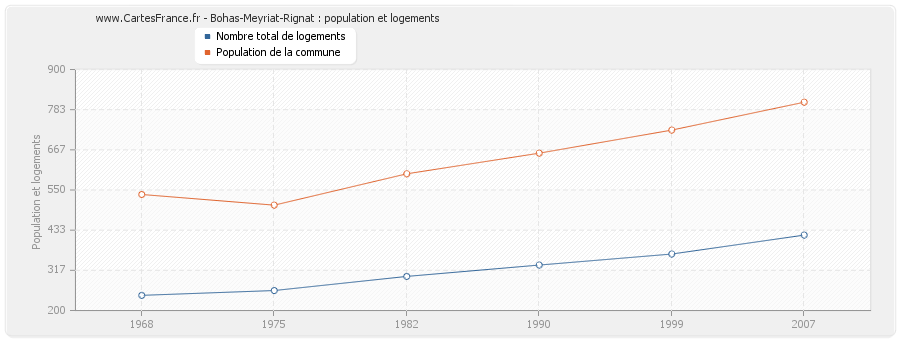 Bohas-Meyriat-Rignat : population et logements