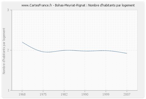 Bohas-Meyriat-Rignat : Nombre d'habitants par logement