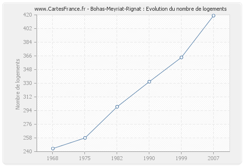 Bohas-Meyriat-Rignat : Evolution du nombre de logements