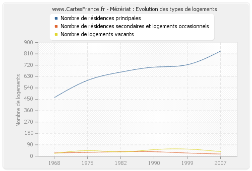 Mézériat : Evolution des types de logements