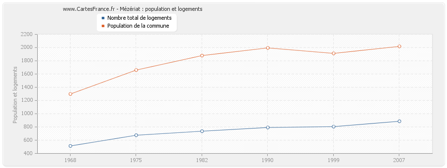 Mézériat : population et logements