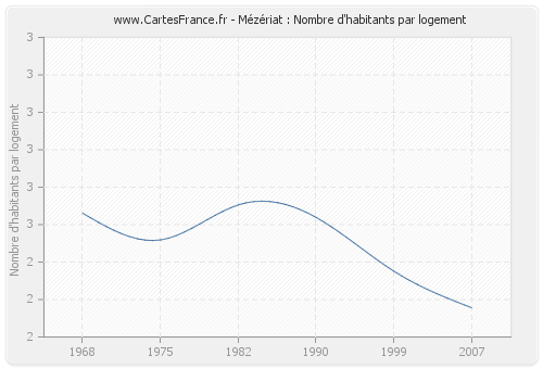 Mézériat : Nombre d'habitants par logement