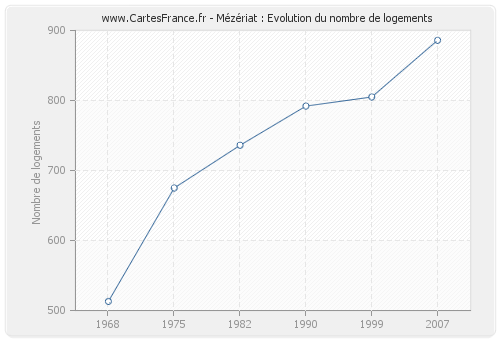 Mézériat : Evolution du nombre de logements