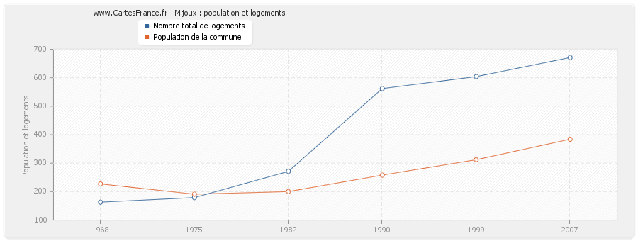 Mijoux : population et logements