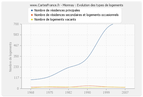 Mionnay : Evolution des types de logements