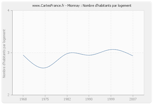 Mionnay : Nombre d'habitants par logement