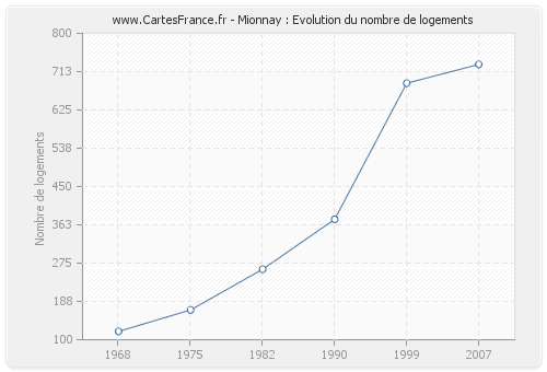 Mionnay : Evolution du nombre de logements