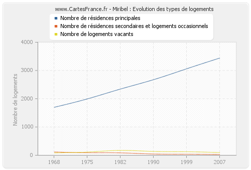 Miribel : Evolution des types de logements