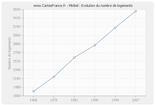 Miribel : Evolution du nombre de logements