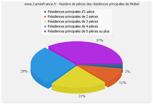 Nombre de pièces des résidences principales de Miribel