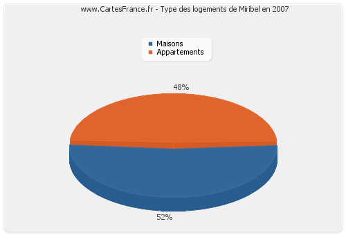 Type des logements de Miribel en 2007