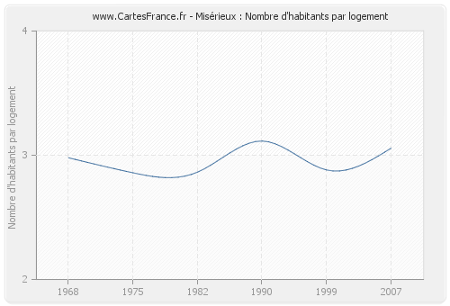 Misérieux : Nombre d'habitants par logement