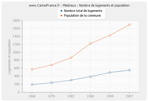 Misérieux : Nombre de logements et population