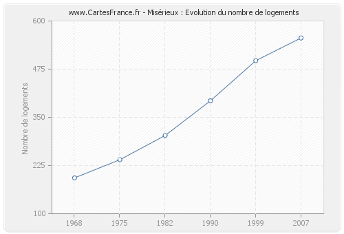 Misérieux : Evolution du nombre de logements