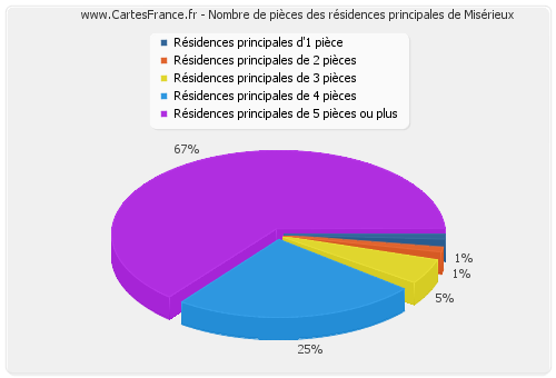 Nombre de pièces des résidences principales de Misérieux