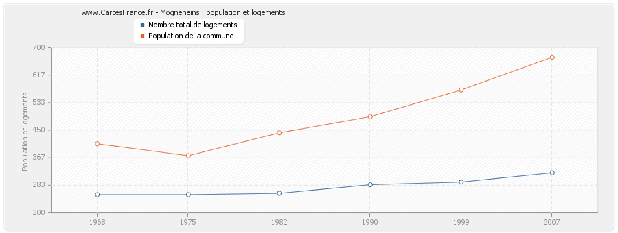 Mogneneins : population et logements