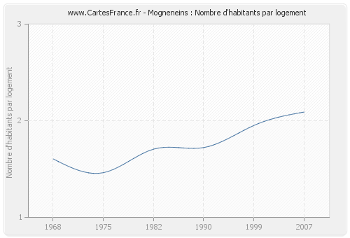 Mogneneins : Nombre d'habitants par logement