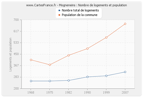 Mogneneins : Nombre de logements et population