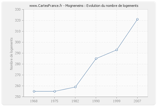 Mogneneins : Evolution du nombre de logements