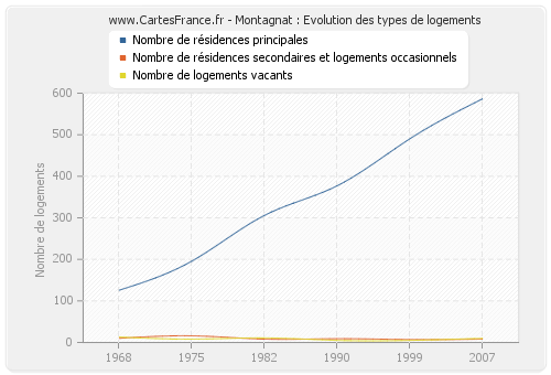 Montagnat : Evolution des types de logements