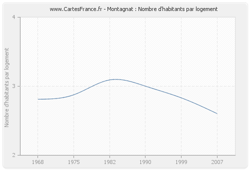 Montagnat : Nombre d'habitants par logement