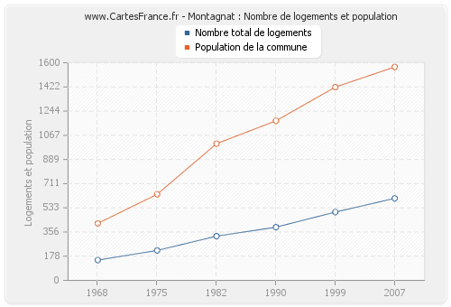Montagnat : Nombre de logements et population