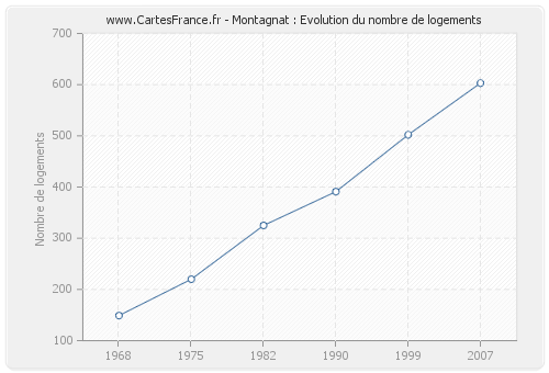 Montagnat : Evolution du nombre de logements